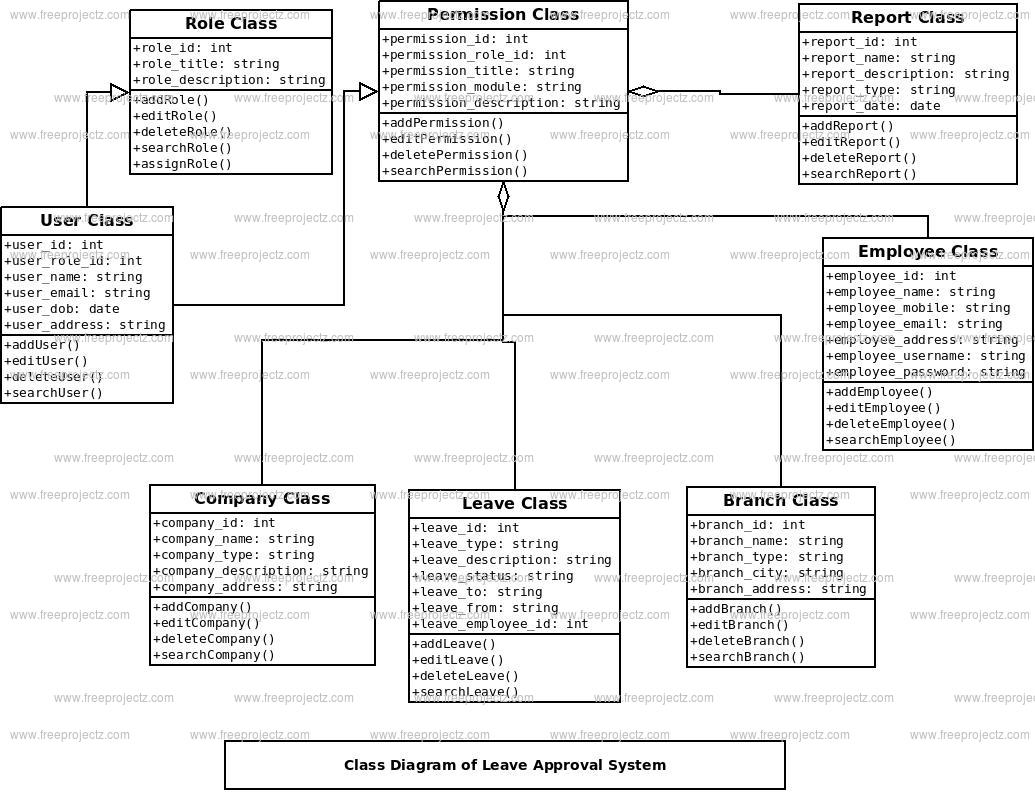 Architecture Diagram For Leave Management System Leave Manag